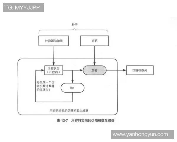 随机数生成器第三方测试与认证的重要性与影响分析